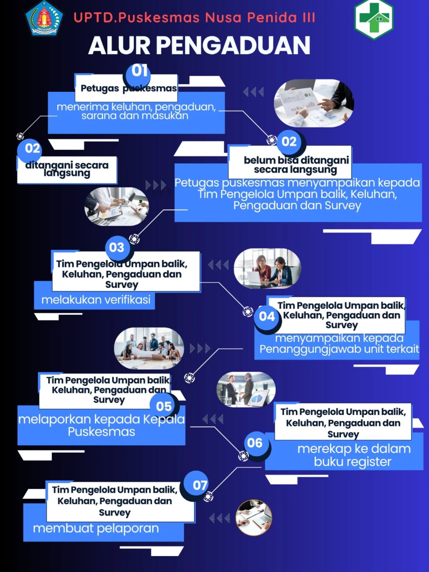Alur Penanganan Pengaduan di UPTD. Puskesmas Nusa Penida III